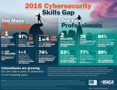 Cybersecurity Skills Gap Alexander S Blog