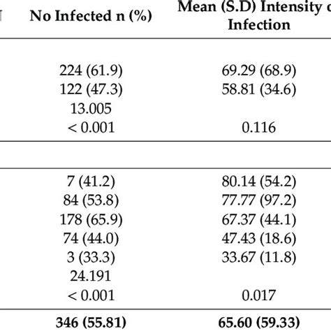 Prevalence And Intensity Of Urinary Schistosomiasis In Relation To Sex