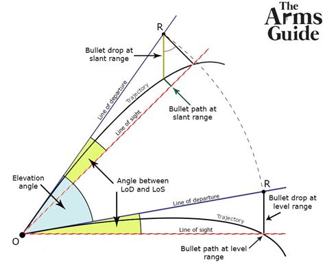 Long Range Shooting: External Ballistics - Elevation, Part 1 | The Arms ...