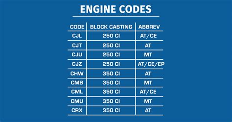 Engine Codes | Ground Up Motors - SS396.com