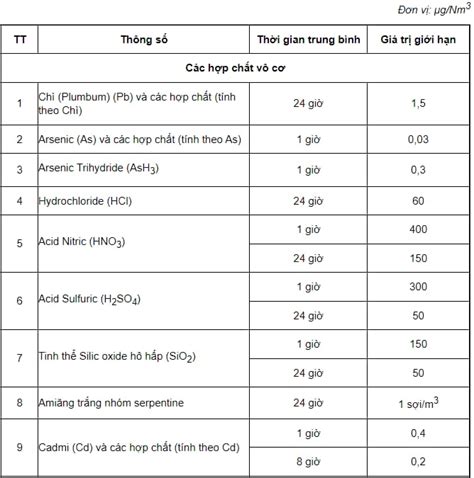 Phương pháp xác định các giá trị về Chất lượng không khí theo Quy chuẩn