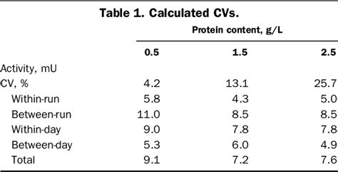 Table 1 From Comparison Of Antinuclear Antibody Testing Methods By Roc