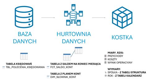 Baza Danych Vs Hurtownia Danych Vs Kostka Czym Si R Ni Twoje