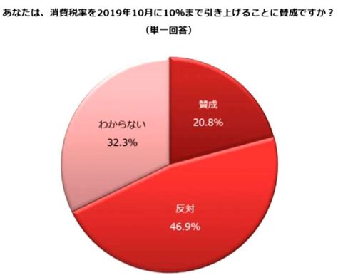 働く女性が消費増税に「賛成」！？ なぜ増えているのか、調査担当者に聞くと Ecナビ