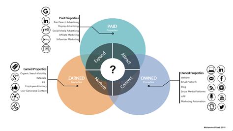 The Digital Marketing Ecosystem Where To Start Digital Qlik