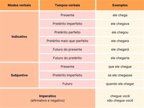 Modos Verbais Indicativo