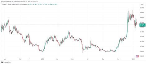 Precio De Cardano Y La Mejor Predicci N Para