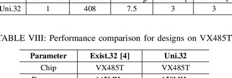 Table Ii From Achieving Full Parallelism In Lstm Via A Unified