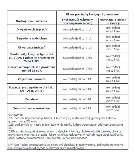 Jak Cz Sto Nale Y Wykonywa Okresowe Pomiary Instalacji Elektrycznej