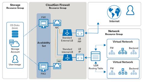 How To Configure A High Availability Cluster In Azure With The Standard