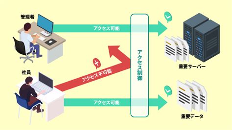 アクセス制御とは？基本機能・方式・必要性・課題を初心者向けに解説【お役立ち情報】 Office110