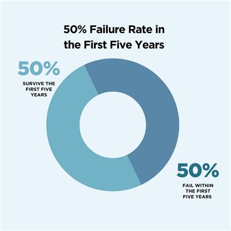 Why Startups Fail And How Marketing Can Save Them Marketing Insider