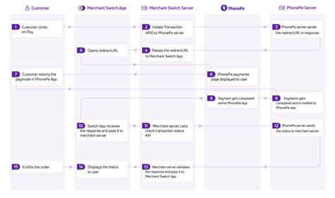 Technical Flow Prepaid Payments PhonePe Dev Docs