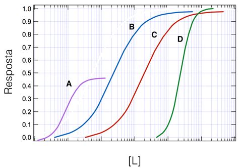 A Curva Dose Resposta Tamb M Pode Ser Muito Til Para Compararmos A