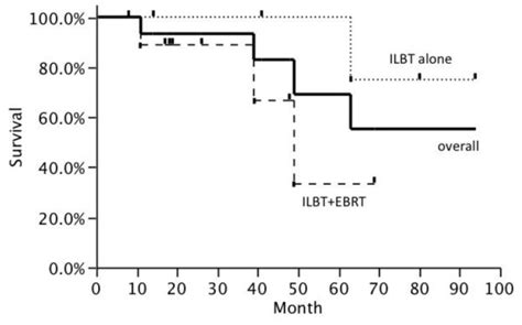 Overall survival rate after the start of first radiation therapy ...