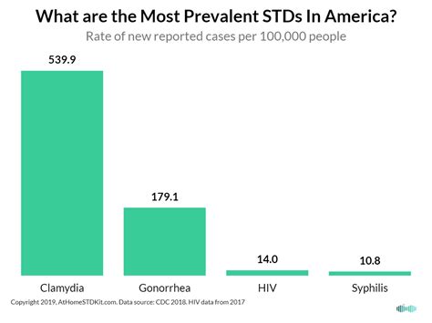 States With The Highest And Lowest Std Rates 2020