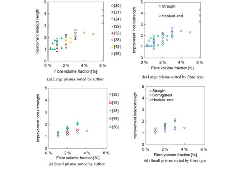 Improvement Index For Peak Flexural Tensile Strength Of Fibre