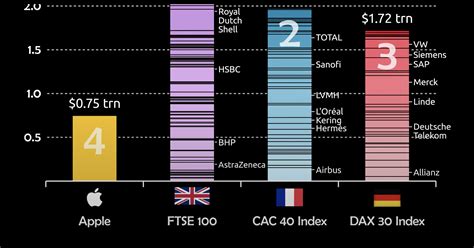 Apple S Colossal Market Cap In Context