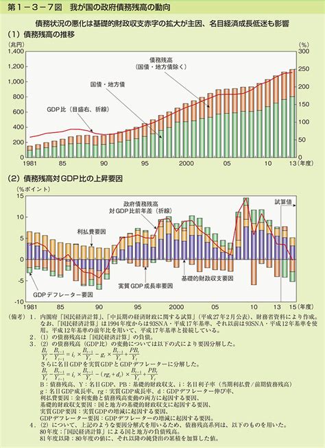 第1 3 7図 我が国の政府債務残高の動向 内閣府