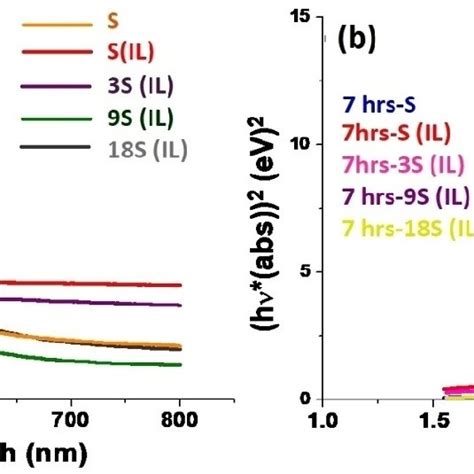 A Uv Vis Absorption Spectra And B Band Gap Of As Prepared In 2 S 3 Download Scientific