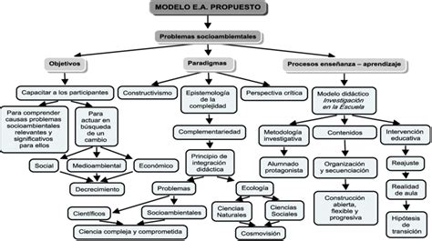 Modelo De Ea Propuesto En Relación Con Sus Objetivos Paradigmas Y Download Scientific