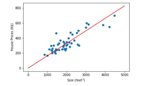 Univariate Linear Regression From Scratch Towards Ai