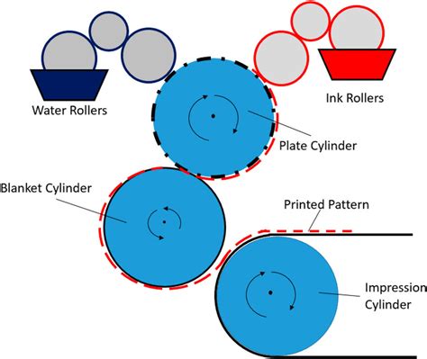 Difference Between Flexographic Printing And Offset Printing