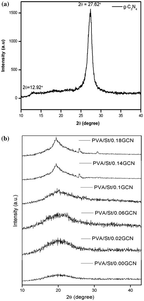 Xrd Pattern Of A G C3n4 And B Pva St Gcn Nanocomposite Membranes