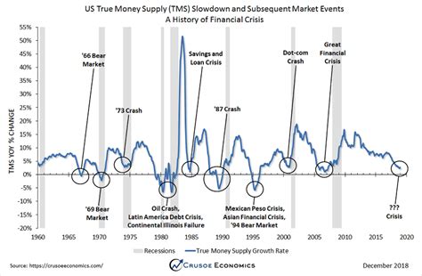 A History Of Financial Crisis Crusoe Economics