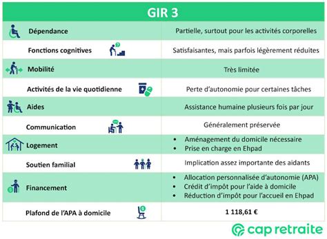 GIR 3 définition explication et montant de lAPA Cap Retraite