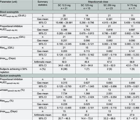 Summary Of Derived Blood And Sputum Eosinophil Parameters By Treatment