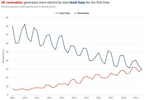 Renewable Energy Outpaces Fossil Fuels In Uk For First Time Since 1800s