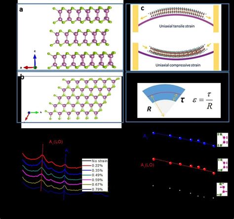 Strain Induced Raman Mode Shifts In Few Layer Inse A A Side View Of