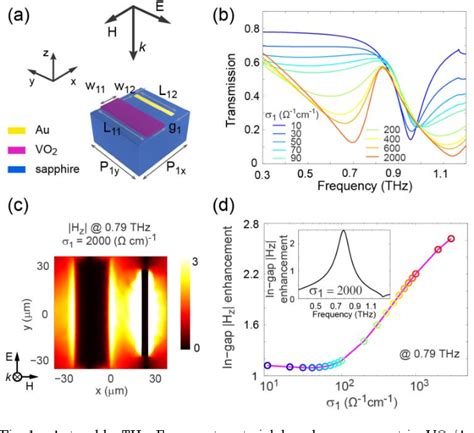 Figure 1 From Tunable Hybrid Terahertz Metamaterials Based On Vo2 Phase