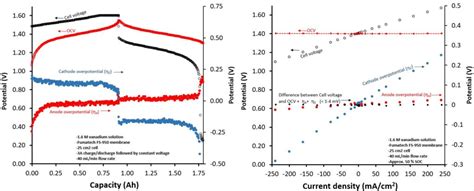 Open Circuited Voltage Ocv Cell Redox Flow