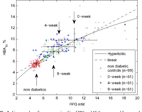 Figure 1 From The Relationship Between Fasting Plasma Glucose And HbA1c