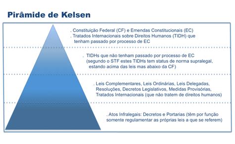 Hierarquia Das Normas Pir Mide De Kelsen Constitui O Ec Tidh Rito De