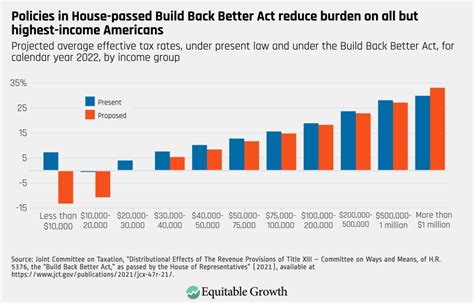 Billionaires Income Tax Proposal Seeks To Ensure That Us Ultra Wealthy Pay Their Fair Share In