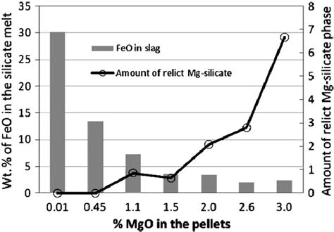 Effect Of Mgo On The Feo Content Of Slag Phase In Fired Pellets