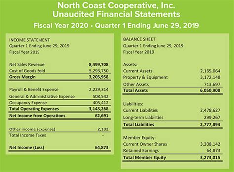 First Quarter Financial Statement · North Coast Co-op