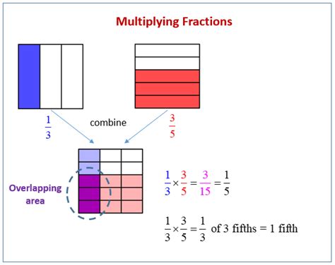 Multiply Unit Fractions By Non Unit Fractions Solutions Examples