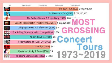 Highest Grossing Tours 2024 Becki Carolan