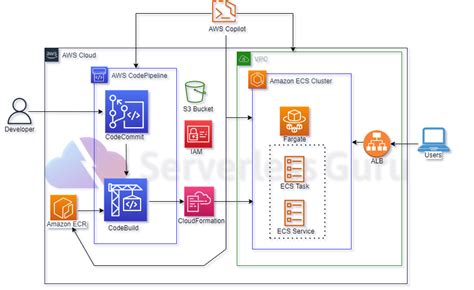 Deploy Containerized Nodejs Application On Aws Ecs Fargate Serverless