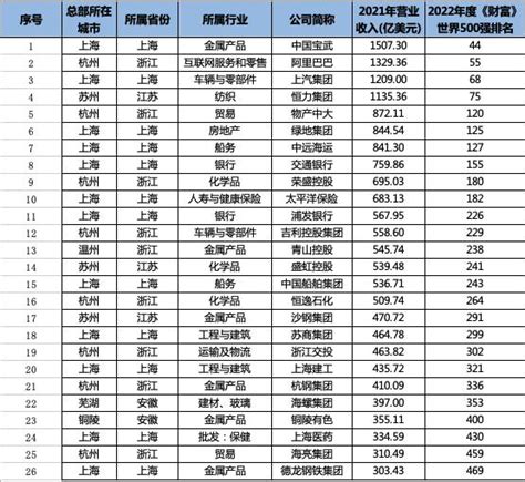 2022年《财富》世界500强企业榜单正式公布145家中国企业上榜 汽车点评网