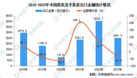 2023年中国焦炭及半焦炭出口数据统计分析：出口量小幅下降 中商情报网