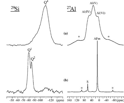 Si And Al Mas Nmr Spectra Of Metakaolin Before A And After B