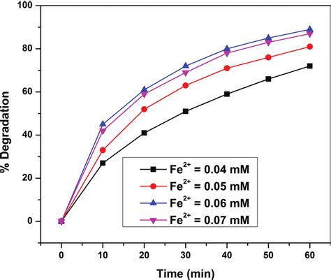 Effect Of Initial Fe 2 Concentration On The Degradation Of Acid Yellow