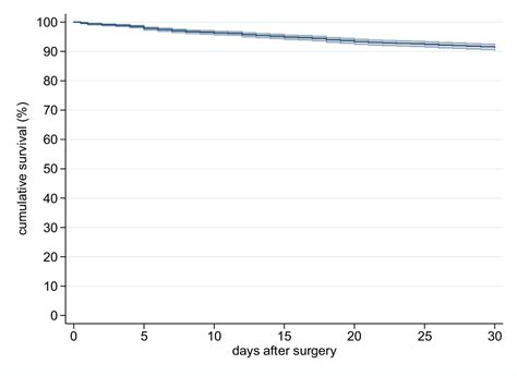 Figure 2 From Risk Factors For 30 Days Mortality After Proximal Femoral Fracture Surgery A