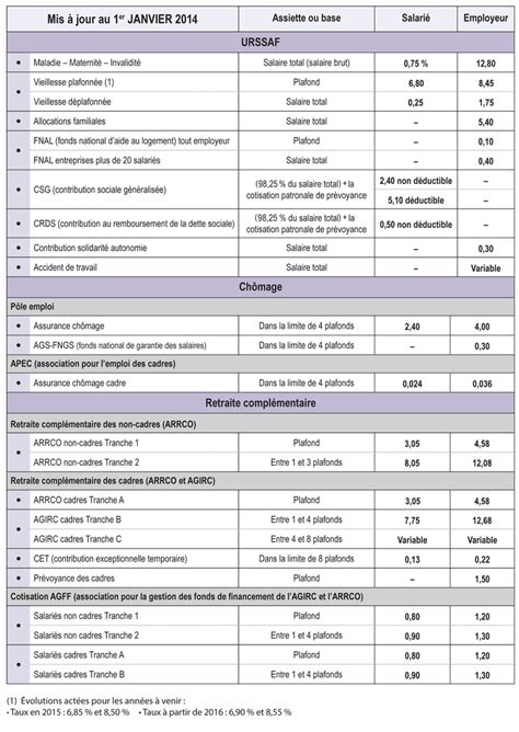 Fiche Ressource 28 Le Calcul Des Cotisations Sociales