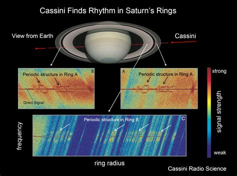 Radio Science Subsystem Rss Cassini Orbiter Nasa Solar System